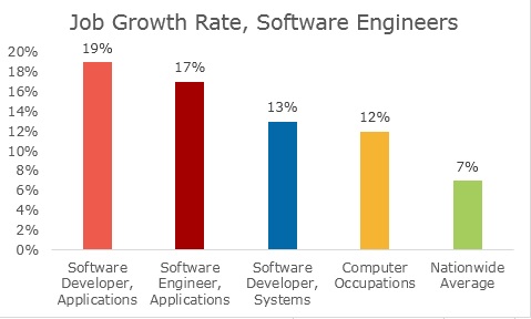 Software Engineering Job Outlook